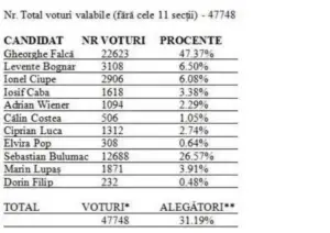 alegeri locale pentru primăria arad