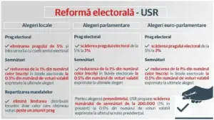 usr inițiază o reformă electorală