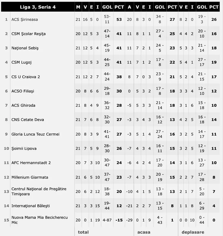 LIGA a III-a. Victorie de moral pentru Gloria; înfrângere a „Șoimilor” pe terenul lideruluI; Sebișul s-a încurcat acasă [REZULTATE / CLASAMENT]