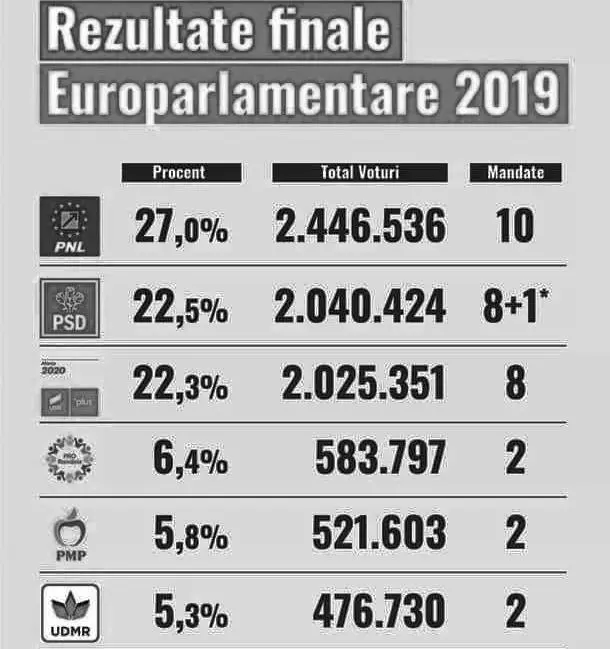 [ACTUALIZARE] Rezultatele ALEGERILOR EUROPARLAMENTARE 2019. Aradul trimite la Bruxelles doi europarlamentari. REFERENDUMUL a fost validat