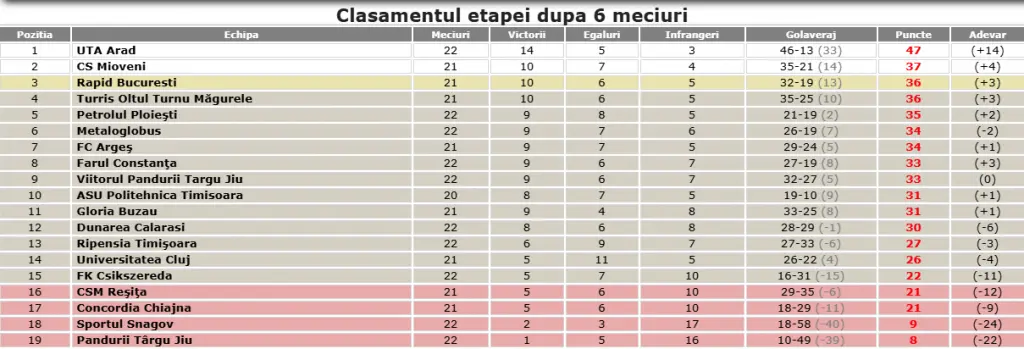 CATEGORIC și ÎNCÂNTĂTOR: UTA a zdrobit Ripensia după o dublă a lui Buhăcianu și un joc care nu lasă loc de interpretări privind PROMOVAREA
