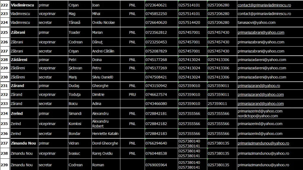 EXCLUSIV, BRUSC, TARDIV... dar GRATIS: TABELUL cu DATELE DE CONTACT ale tuturor U.A.T.-urilor și PERSOANELOR CU FUNCȚII DE CONDUCERE din Județul Arad (așa cum arăta imediat după validarea ultimelor ALEGERI LOCALE)
