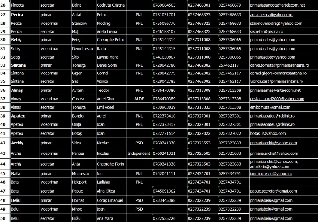 EXCLUSIV, BRUSC, TARDIV... dar GRATIS: TABELUL cu DATELE DE CONTACT ale tuturor U.A.T.-urilor și PERSOANELOR CU FUNCȚII DE CONDUCERE din Județul Arad (așa cum arăta imediat după validarea ultimelor ALEGERI LOCALE)
