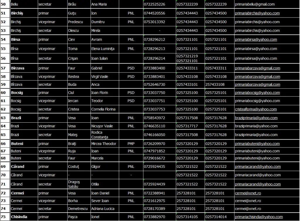 EXCLUSIV, BRUSC, TARDIV... dar GRATIS: TABELUL cu DATELE DE CONTACT ale tuturor U.A.T.-urilor și PERSOANELOR CU FUNCȚII DE CONDUCERE din Județul Arad (așa cum arăta imediat după validarea ultimelor ALEGERI LOCALE)