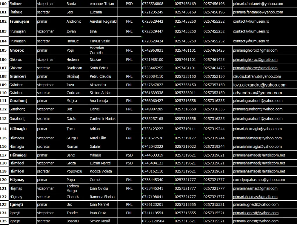 EXCLUSIV, BRUSC, TARDIV... dar GRATIS: TABELUL cu DATELE DE CONTACT ale tuturor U.A.T.-urilor și PERSOANELOR CU FUNCȚII DE CONDUCERE din Județul Arad (așa cum arăta imediat după validarea ultimelor ALEGERI LOCALE)
