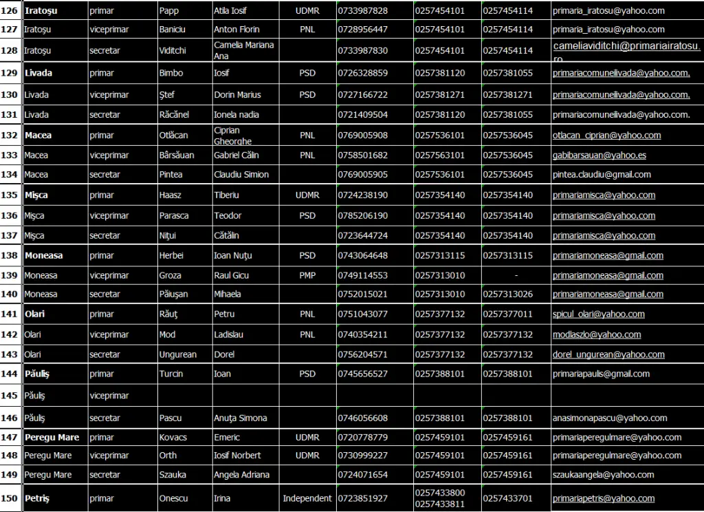EXCLUSIV, BRUSC, TARDIV... dar GRATIS: TABELUL cu DATELE DE CONTACT ale tuturor U.A.T.-urilor și PERSOANELOR CU FUNCȚII DE CONDUCERE din Județul Arad (așa cum arăta imediat după validarea ultimelor ALEGERI LOCALE)