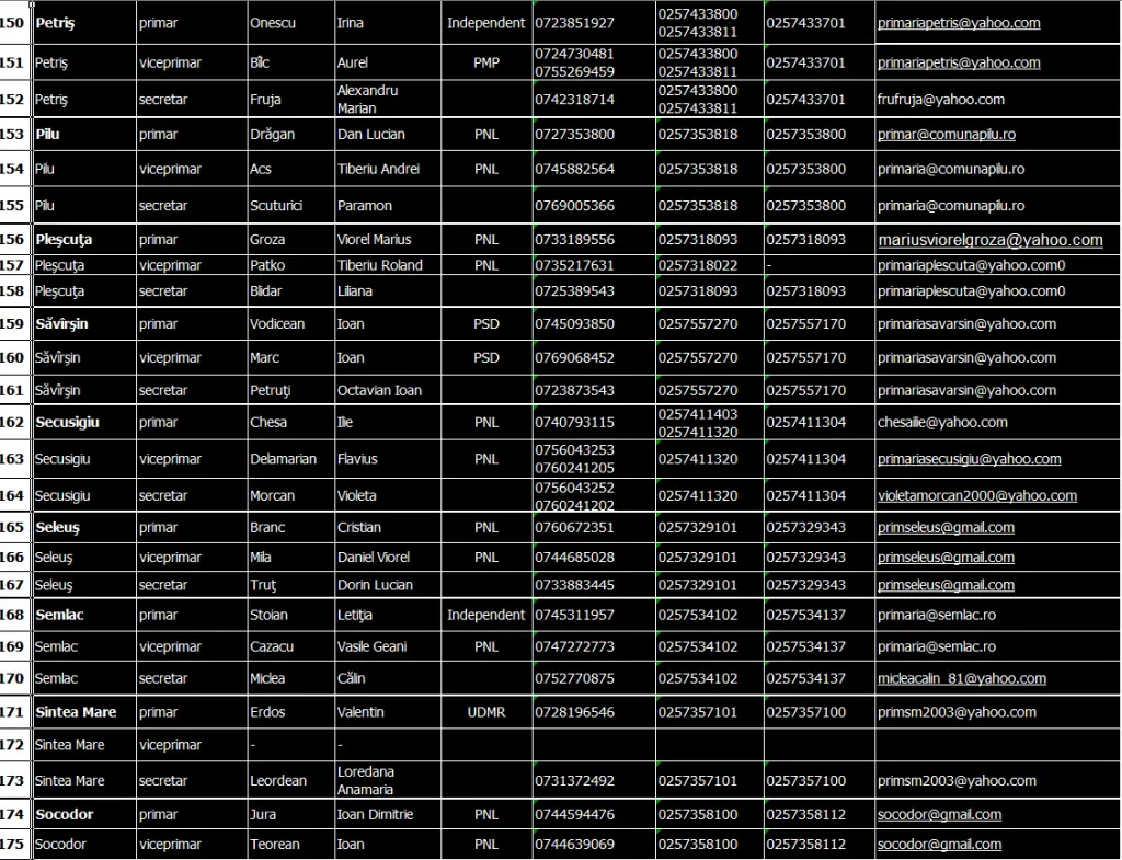 EXCLUSIV, BRUSC, TARDIV... dar GRATIS: TABELUL cu DATELE DE CONTACT ale tuturor U.A.T.-urilor și PERSOANELOR CU FUNCȚII DE CONDUCERE din Județul Arad (așa cum arăta imediat după validarea ultimelor ALEGERI LOCALE)