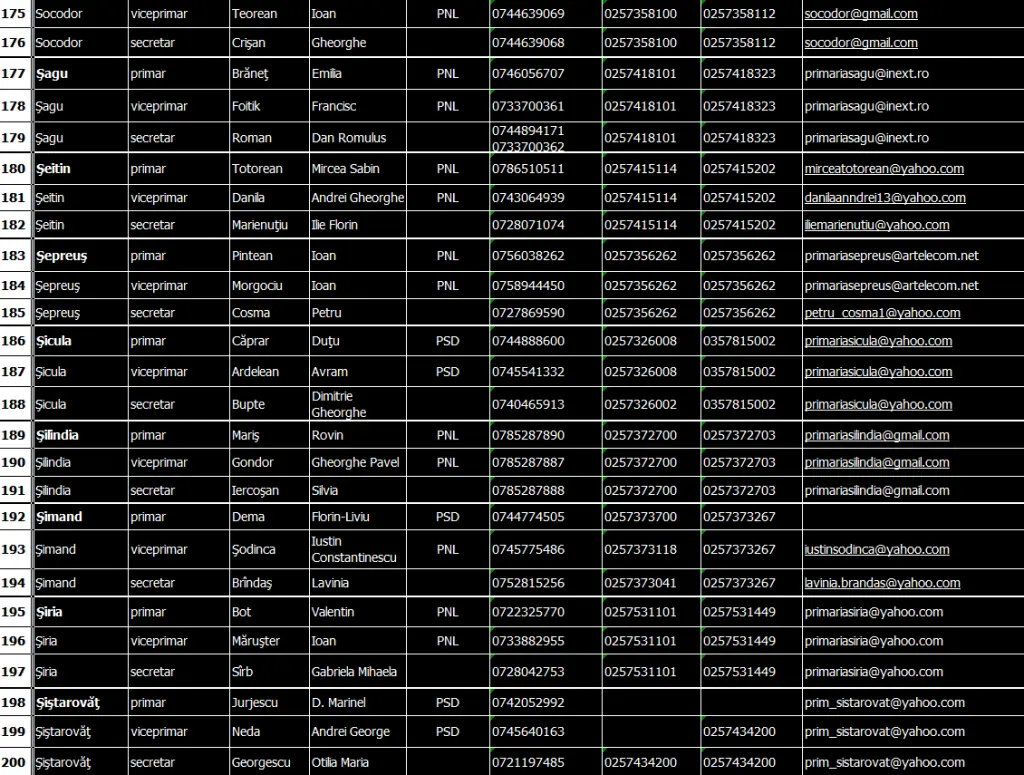 EXCLUSIV, BRUSC, TARDIV... dar GRATIS: TABELUL cu DATELE DE CONTACT ale tuturor U.A.T.-urilor și PERSOANELOR CU FUNCȚII DE CONDUCERE din Județul Arad (așa cum arăta imediat după validarea ultimelor ALEGERI LOCALE)
