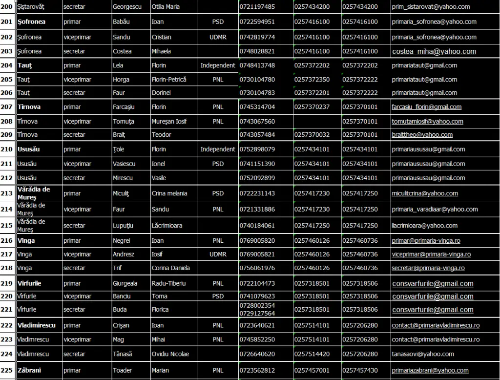 EXCLUSIV, BRUSC, TARDIV... dar GRATIS: TABELUL cu DATELE DE CONTACT ale tuturor U.A.T.-urilor și PERSOANELOR CU FUNCȚII DE CONDUCERE din Județul Arad (așa cum arăta imediat după validarea ultimelor ALEGERI LOCALE)