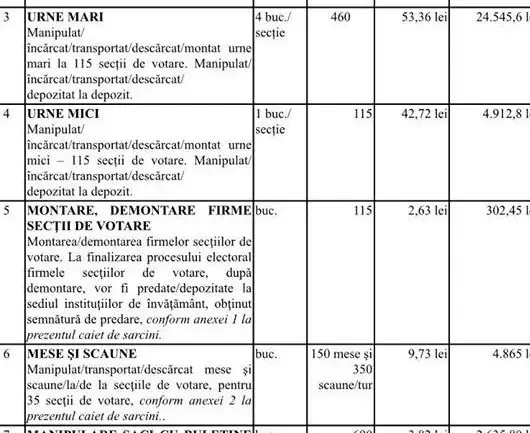 Cât ne costă din bugetul local logistica pentru alegerile locale și parlamentare din acest an? 130.615,67 lei este suma pe care o va încasa RECONS-ul pentru „asigurarea unor măsuri pentru buna organizare și desfășurare a alegerilor”