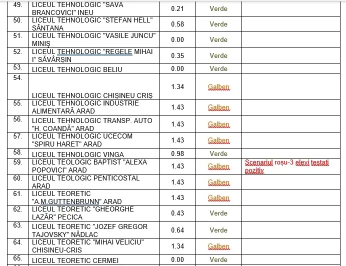 [ACTUALIZARE 7] Alte școli în SCENARIUL ROȘU [LISTA COMPLETĂ]
