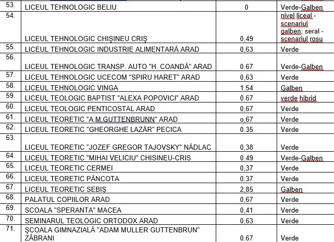 Cea mai tristă „prima zi de școală” din istoria modernă a României - MULTICOLOR-CONFUZĂ! În Arad, programul cuprinde 113 scenarii verzi, 28 scenarii galbene, 10 scenarii verde-galben, 1 scenariu galben-roșu și 7 scenarii roșii [VEZI LISTA]