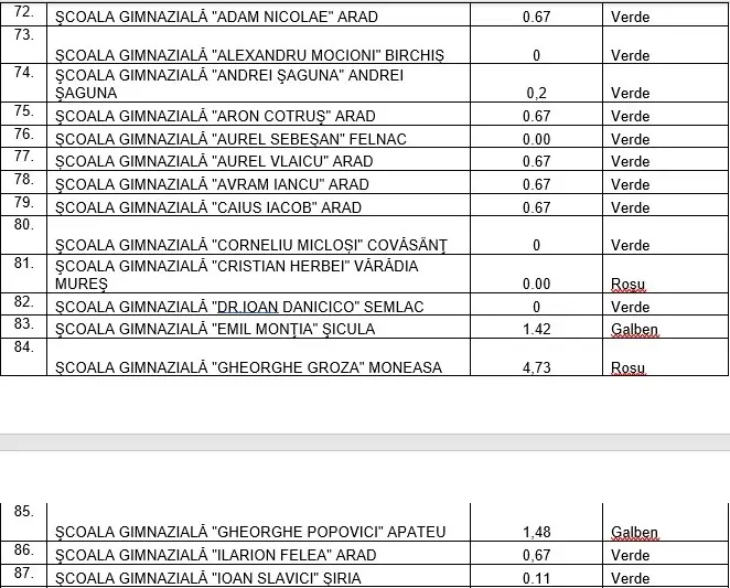 Cea mai tristă „prima zi de școală” din istoria modernă a României - MULTICOLOR-CONFUZĂ! În Arad, programul cuprinde 113 scenarii verzi, 28 scenarii galbene, 10 scenarii verde-galben, 1 scenariu galben-roșu și 7 scenarii roșii [VEZI LISTA]