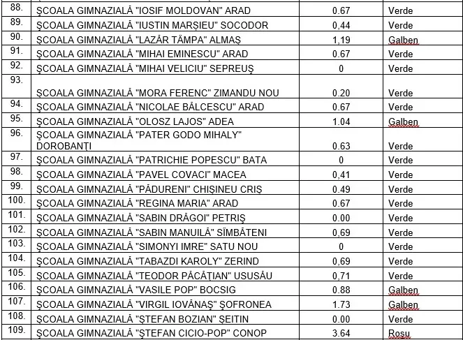 Cea mai tristă „prima zi de școală” din istoria modernă a României - MULTICOLOR-CONFUZĂ! În Arad, programul cuprinde 113 scenarii verzi, 28 scenarii galbene, 10 scenarii verde-galben, 1 scenariu galben-roșu și 7 scenarii roșii [VEZI LISTA]