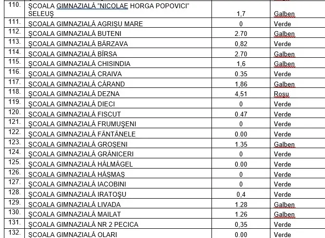 Cea mai tristă „prima zi de școală” din istoria modernă a României - MULTICOLOR-CONFUZĂ! În Arad, programul cuprinde 113 scenarii verzi, 28 scenarii galbene, 10 scenarii verde-galben, 1 scenariu galben-roșu și 7 scenarii roșii [VEZI LISTA]
