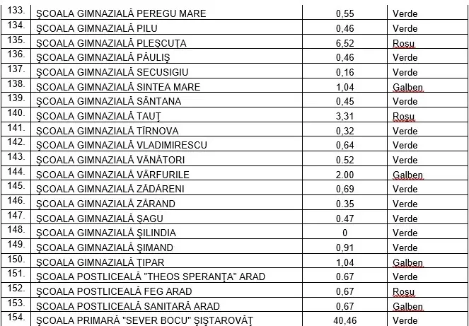Cea mai tristă „prima zi de școală” din istoria modernă a României - MULTICOLOR-CONFUZĂ! În Arad, programul cuprinde 113 scenarii verzi, 28 scenarii galbene, 10 scenarii verde-galben, 1 scenariu galben-roșu și 7 scenarii roșii [VEZI LISTA]