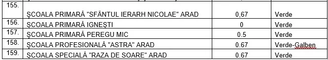Cea mai tristă „prima zi de școală” din istoria modernă a României - MULTICOLOR-CONFUZĂ! În Arad, programul cuprinde 113 scenarii verzi, 28 scenarii galbene, 10 scenarii verde-galben, 1 scenariu galben-roșu și 7 scenarii roșii [VEZI LISTA]
