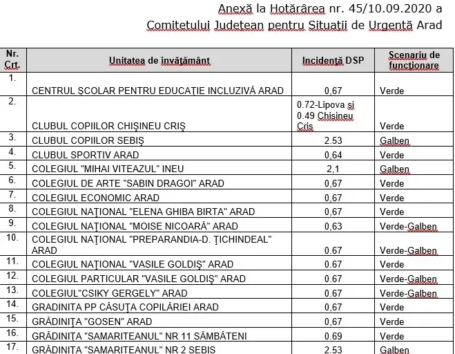 Cea mai tristă „prima zi de școală” din istoria modernă a României - MULTICOLOR-CONFUZĂ! În Arad, programul cuprinde 113 scenarii verzi, 28 scenarii galbene, 10 scenarii verde-galben, 1 scenariu galben-roșu și 7 scenarii roșii [VEZI LISTA]