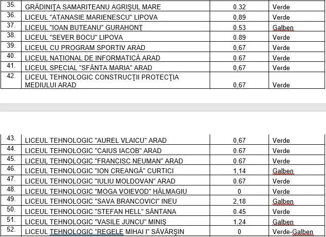 Cea mai tristă „prima zi de școală” din istoria modernă a României - MULTICOLOR-CONFUZĂ! În Arad, programul cuprinde 113 scenarii verzi, 28 scenarii galbene, 10 scenarii verde-galben, 1 scenariu galben-roșu și 7 scenarii roșii [VEZI LISTA]