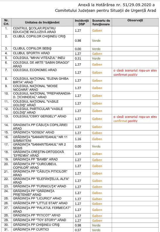 [ACTUALIZARE 7] Alte școli în SCENARIUL ROȘU [LISTA COMPLETĂ]