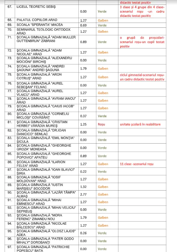 [ACTUALIZARE 7] Alte școli în SCENARIUL ROȘU [LISTA COMPLETĂ]