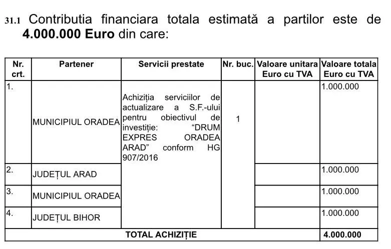 „Ciorba reîncălzită” a Drumului Expres Oradea - Arad. Astăzi episodul „ un SF de 8,7 milioane de euro, din 2007, va fi actualizat cu încă 4 milioane de Euro”...
