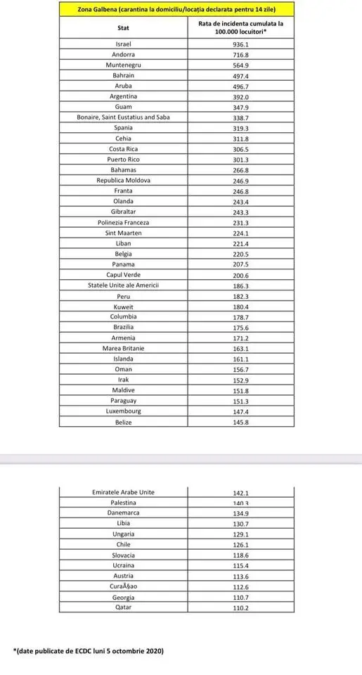 Lista țărilor cu risc epidemiologic, conform HOTĂRÂRII nr.47 din 5 octombrie 2020. La revenirea din una din aceste țări se intră în carantină pentru 14 zile