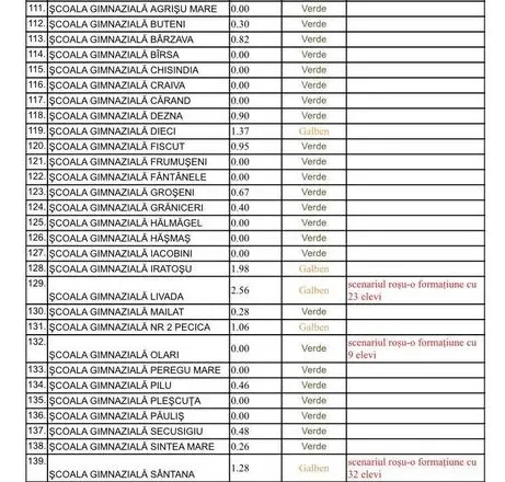 [ACTUALIZARE 7] Alte școli în SCENARIUL ROȘU [LISTA COMPLETĂ]