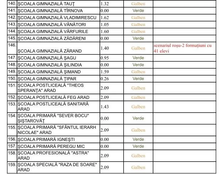 [ACTUALIZARE 7] Alte școli în SCENARIUL ROȘU [LISTA COMPLETĂ]