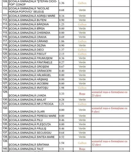 [ACTUALIZARE 7] Alte școli în SCENARIUL ROȘU [LISTA COMPLETĂ]