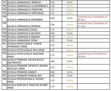 [ACTUALIZARE 7] Alte școli în SCENARIUL ROȘU [LISTA COMPLETĂ]