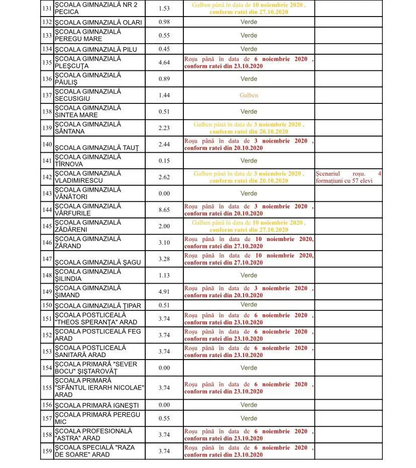 [ACTUALIZARE 7] Alte școli în SCENARIUL ROȘU [LISTA COMPLETĂ]