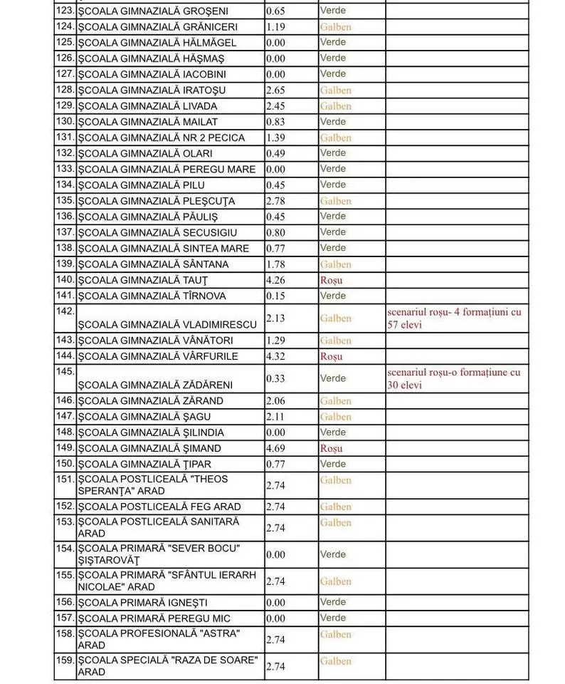[ACTUALIZARE 7] Alte școli în SCENARIUL ROȘU [LISTA COMPLETĂ]