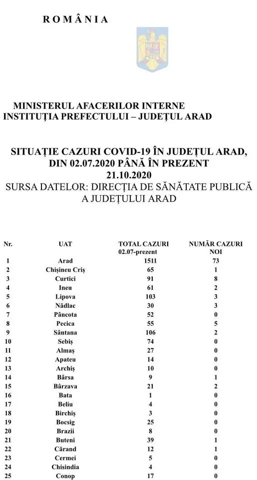 SITUAȚIA CENTRALIZATĂ a CAZURILOR COVID-19 în toate localitățile din județul Arad