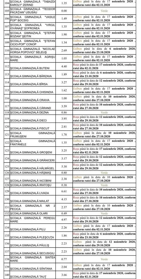 [ACTUALIZARE 7] Alte școli în SCENARIUL ROȘU [LISTA COMPLETĂ]