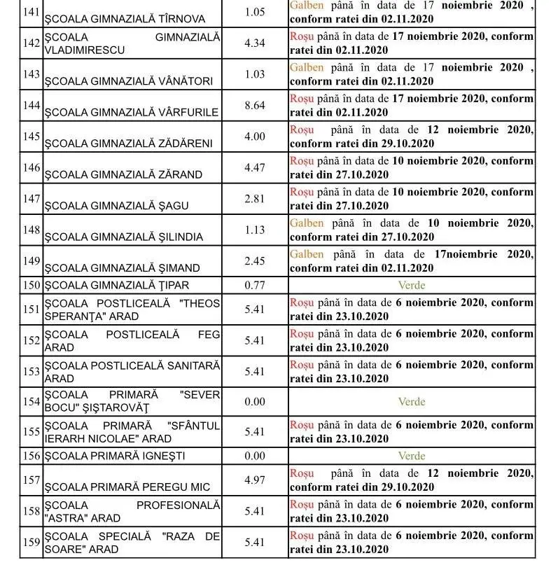 [ACTUALIZARE 7] Alte școli în SCENARIUL ROȘU [LISTA COMPLETĂ]