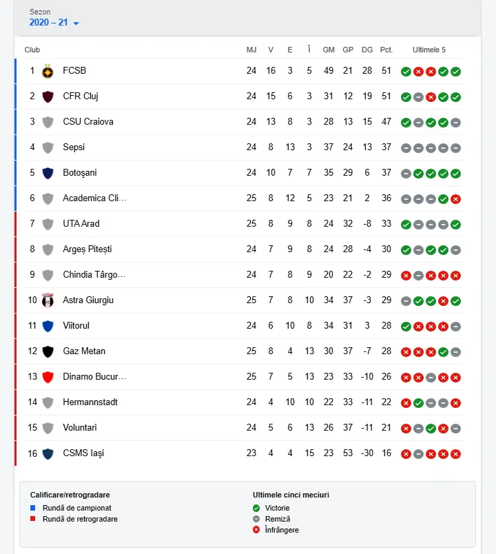 Au revenit și au câștigat: UTA e pe locul 7, la 2 puncte de locul de playoff, după meciul de la Mediaș