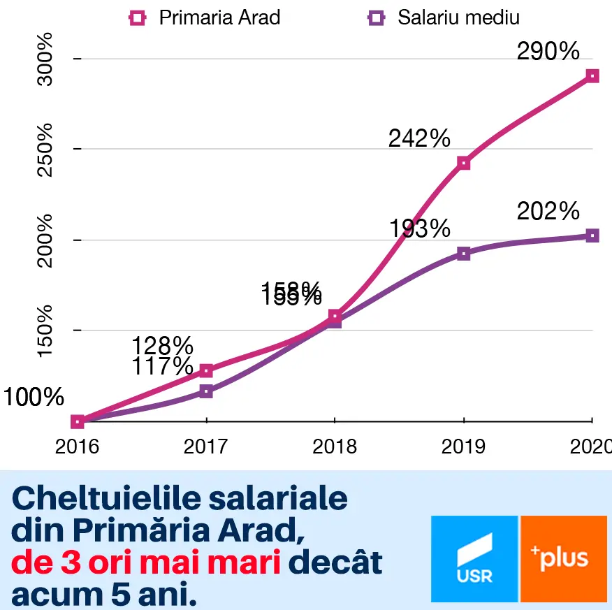 S-a prins și USR că în Primăria Arad cheltuielile pentru salarii sunt mai mari de 3 ori ca acum 5 ani