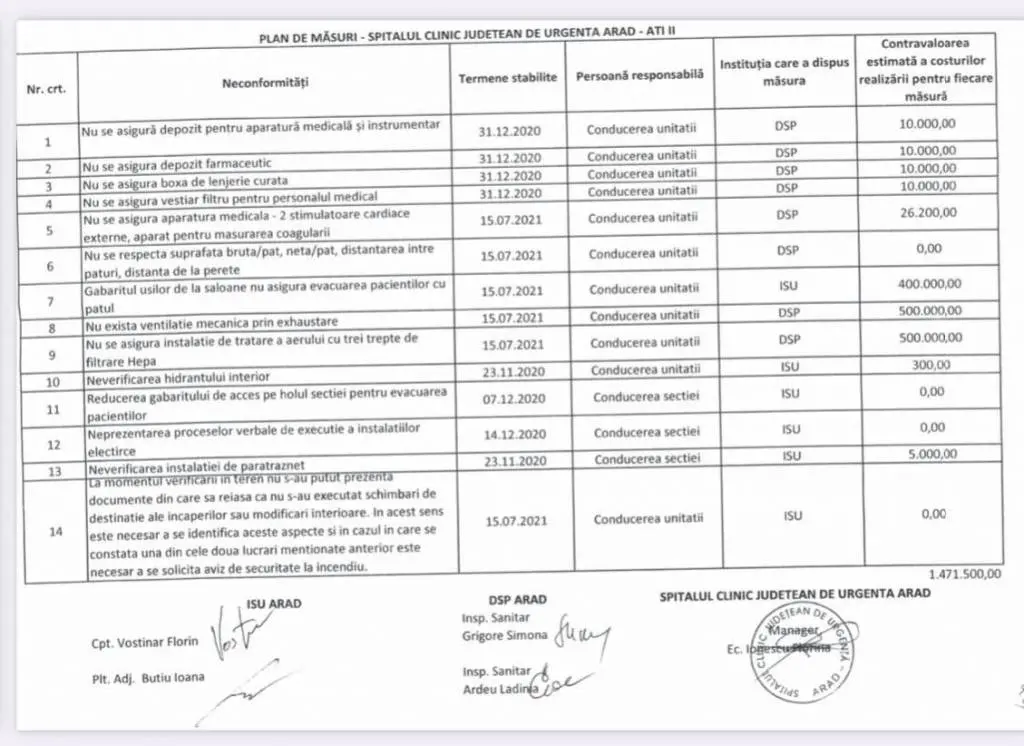 Constatările I.S.U. și D.S.P. sunt mai mult decât îngrijorătoare: Spitalul Județean Arad e „varză” la toate capitolele și POATE LUA FOC oricând! [DOCUMENTE]