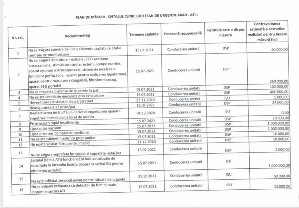 Constatările I.S.U. și D.S.P. sunt mai mult decât îngrijorătoare: Spitalul Județean Arad e „varză” la toate capitolele și POATE LUA FOC oricând! [DOCUMENTE]