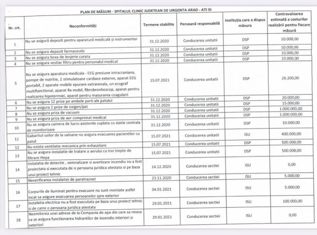 Constatările I.S.U. și D.S.P. sunt mai mult decât îngrijorătoare: Spitalul Județean Arad e „varză” la toate capitolele și POATE LUA FOC oricând! [DOCUMENTE]