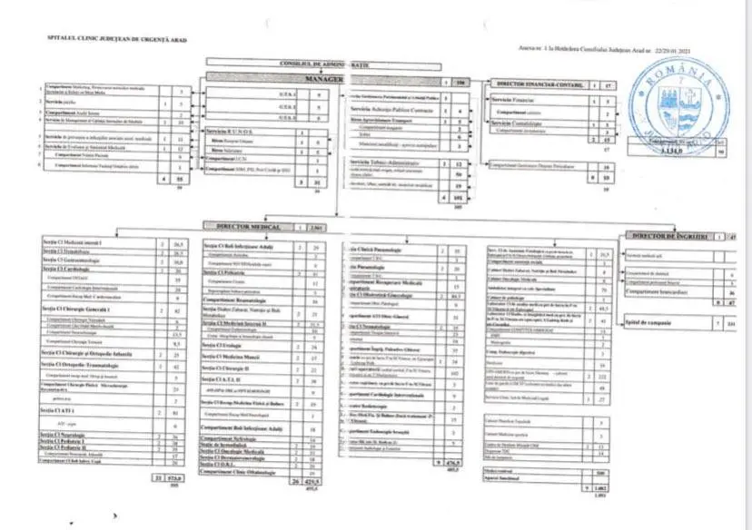 Cine sunt RESPONSABILII DIRECȚI de calitatea actului medical și manageriatul Spitalului Județean Arad? (1)