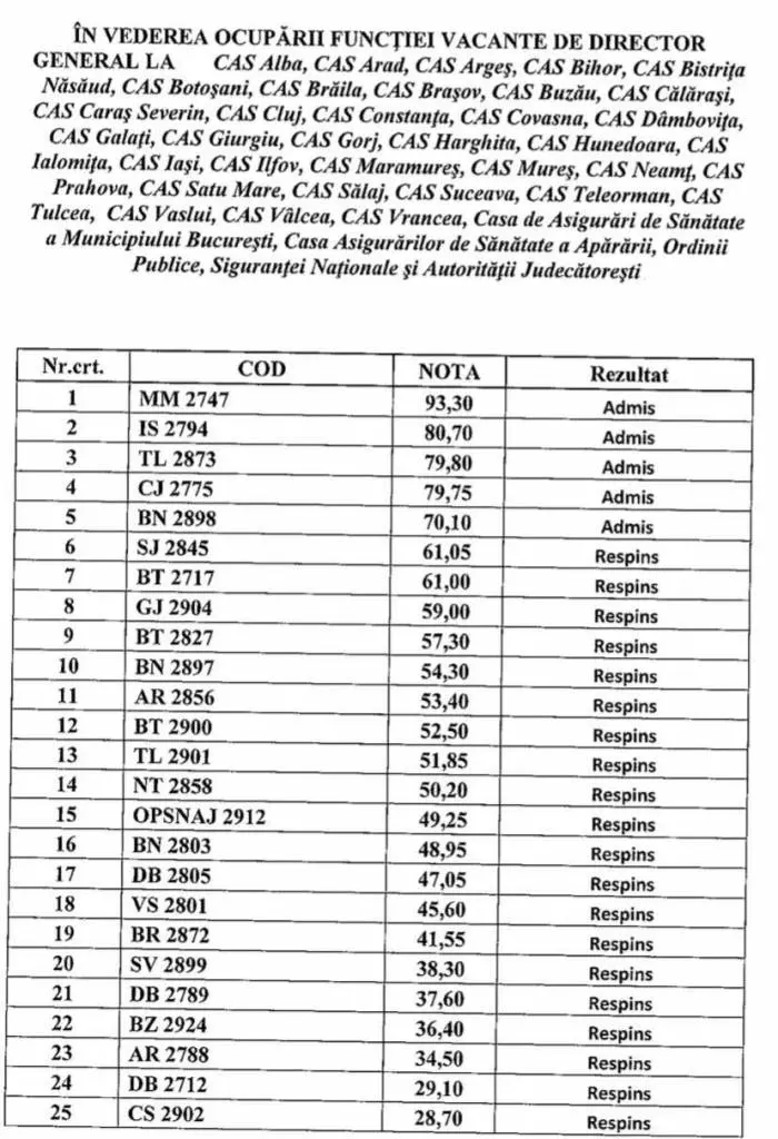 [ACTUALIZARE] Rezultatele concursului pentru ocuparea funcției de director al CAS Arad: doi nu au luat punctaj de trecere la proba scrisă, unul nici nu s-a mai prezentat