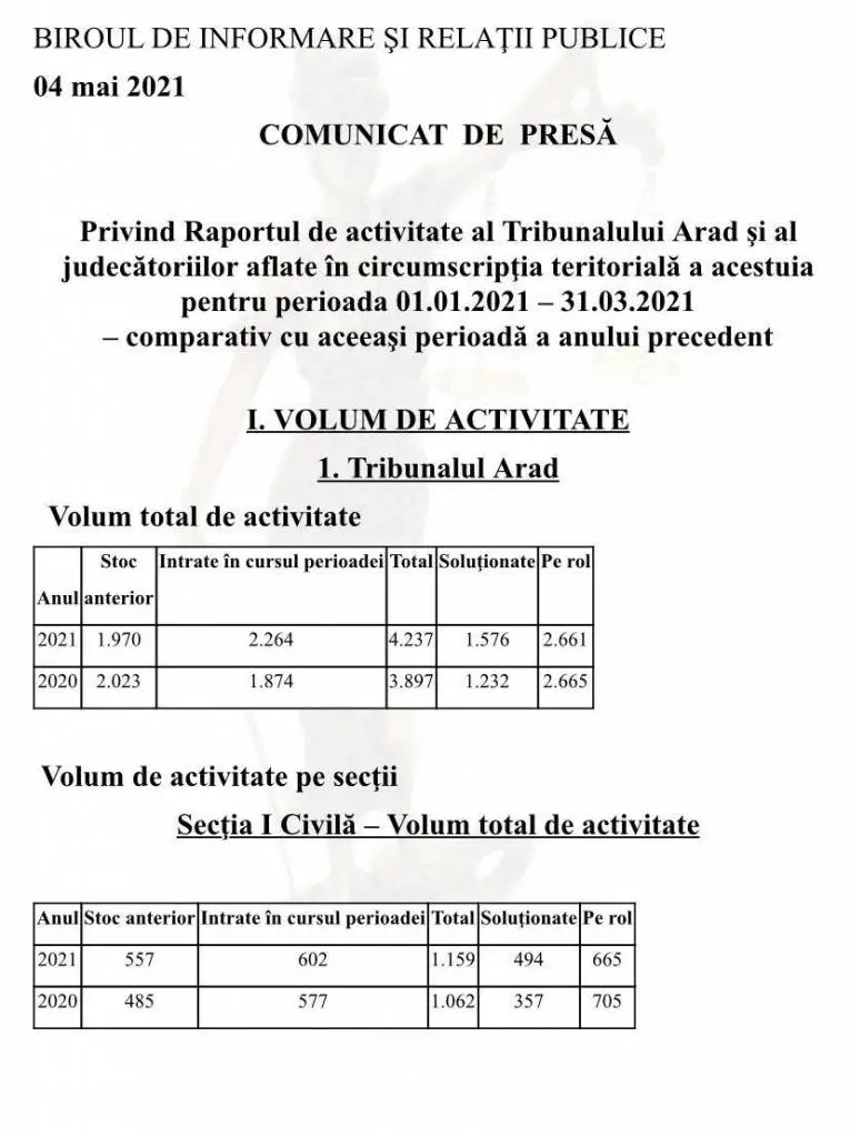 Volumul total de activitate al Tribunalului Arad a crescut cu 8,72% în primele trei luni ale anului