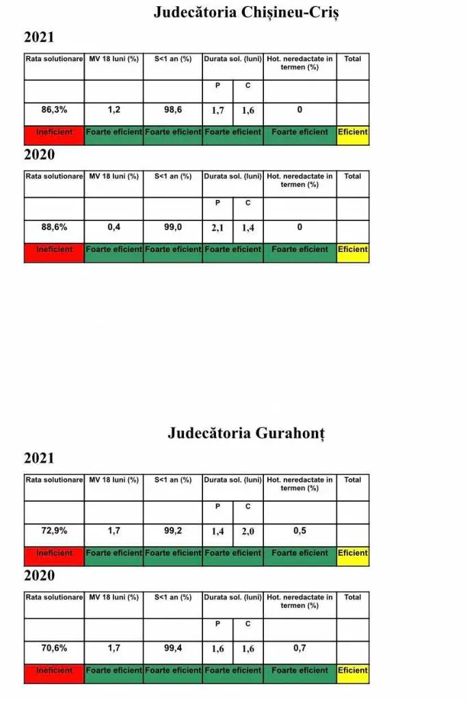 Volumul total de activitate al Tribunalului Arad a crescut cu 8,72% în primele trei luni ale anului