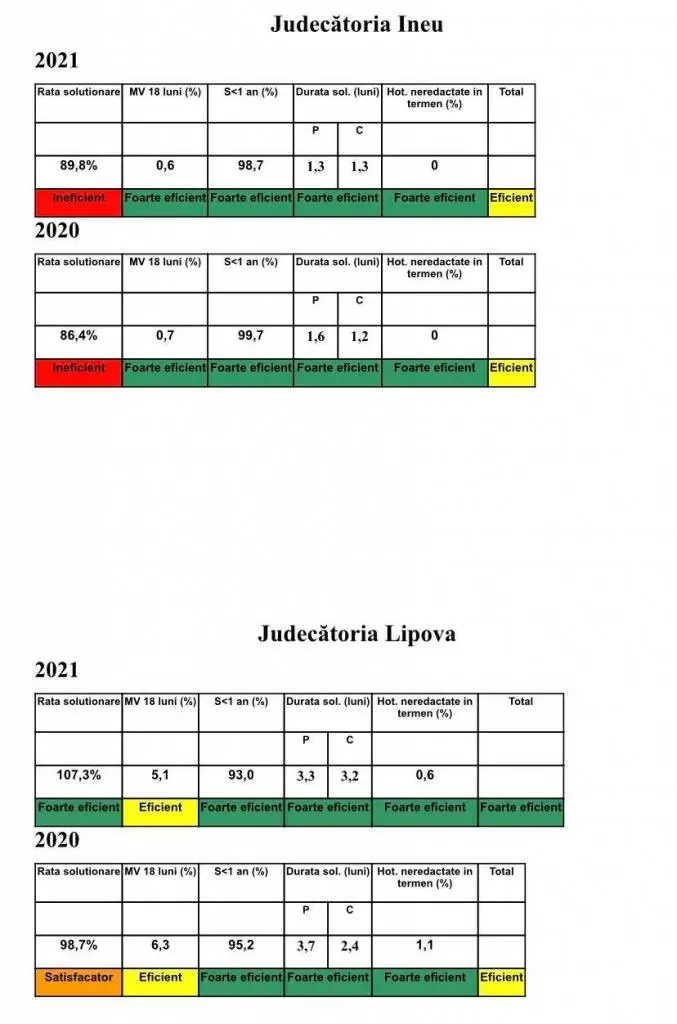 Volumul total de activitate al Tribunalului Arad a crescut cu 8,72% în primele trei luni ale anului