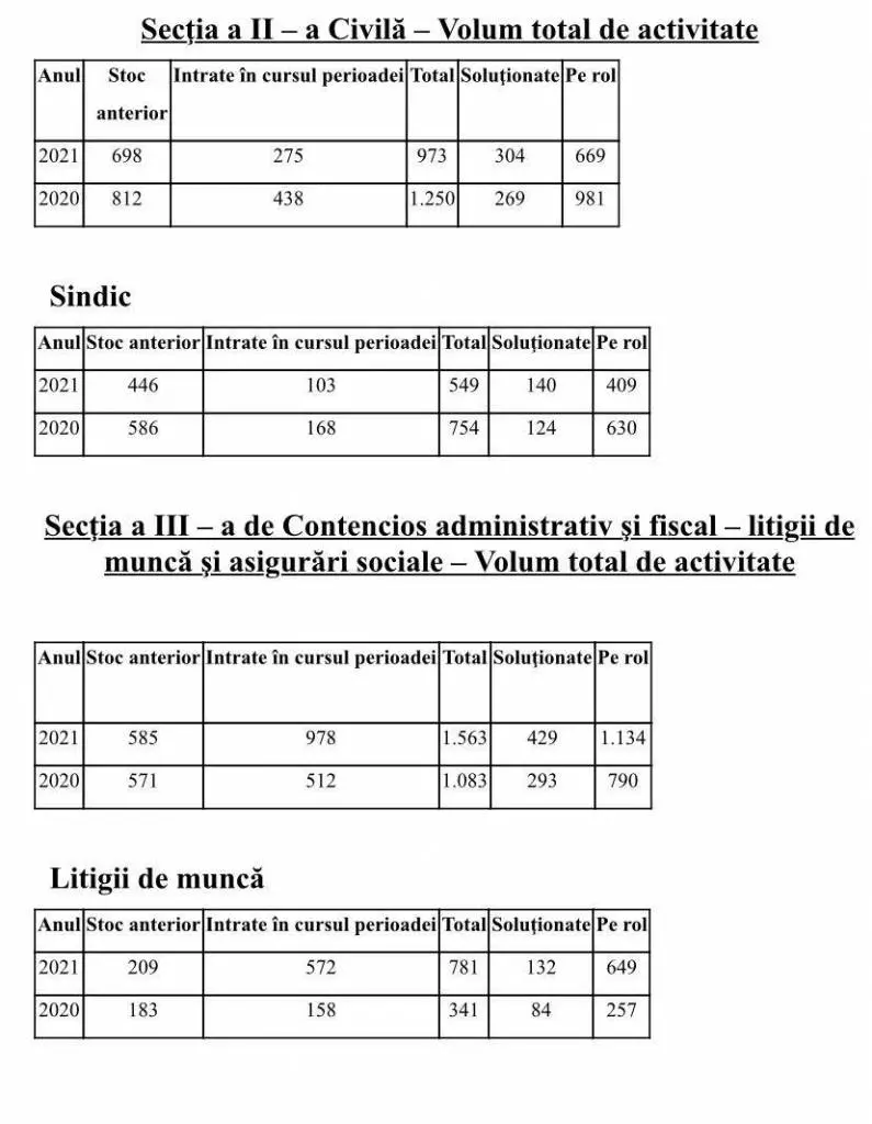 Volumul total de activitate al Tribunalului Arad a crescut cu 8,72% în primele trei luni ale anului