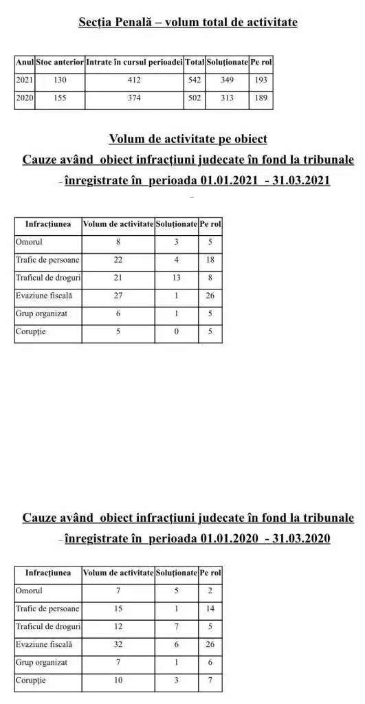 Volumul total de activitate al Tribunalului Arad a crescut cu 8,72% în primele trei luni ale anului