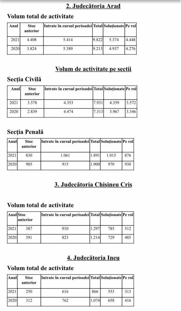 Volumul total de activitate al Tribunalului Arad a crescut cu 8,72% în primele trei luni ale anului