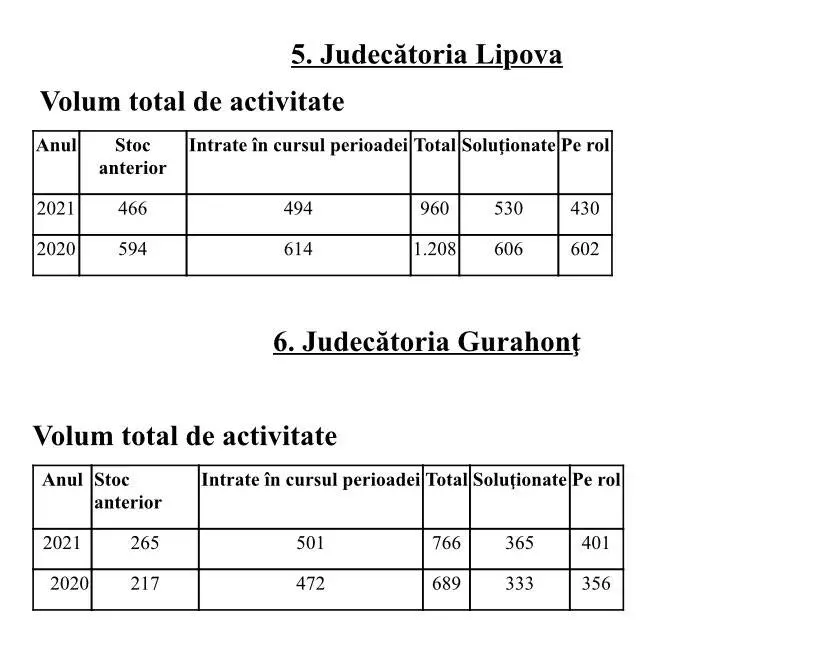 Volumul total de activitate al Tribunalului Arad a crescut cu 8,72% în primele trei luni ale anului